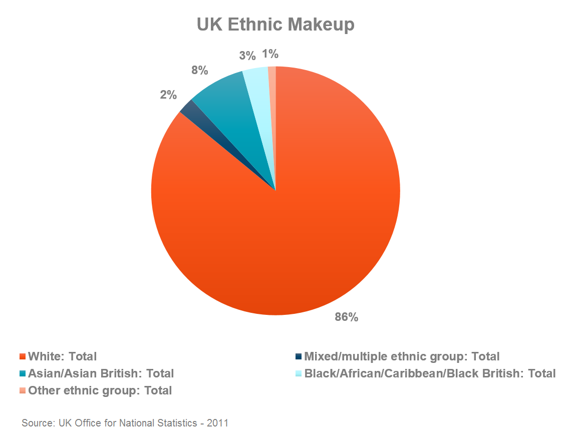 UK Population Ethnicity Language   UK Ethnic Groups 